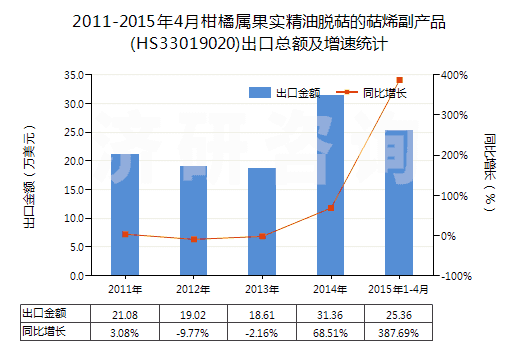 2011-2015年4月柑橘屬果實精油脫萜的萜烯副產(chǎn)品(HS33019020)出口總額及增速統(tǒng)計